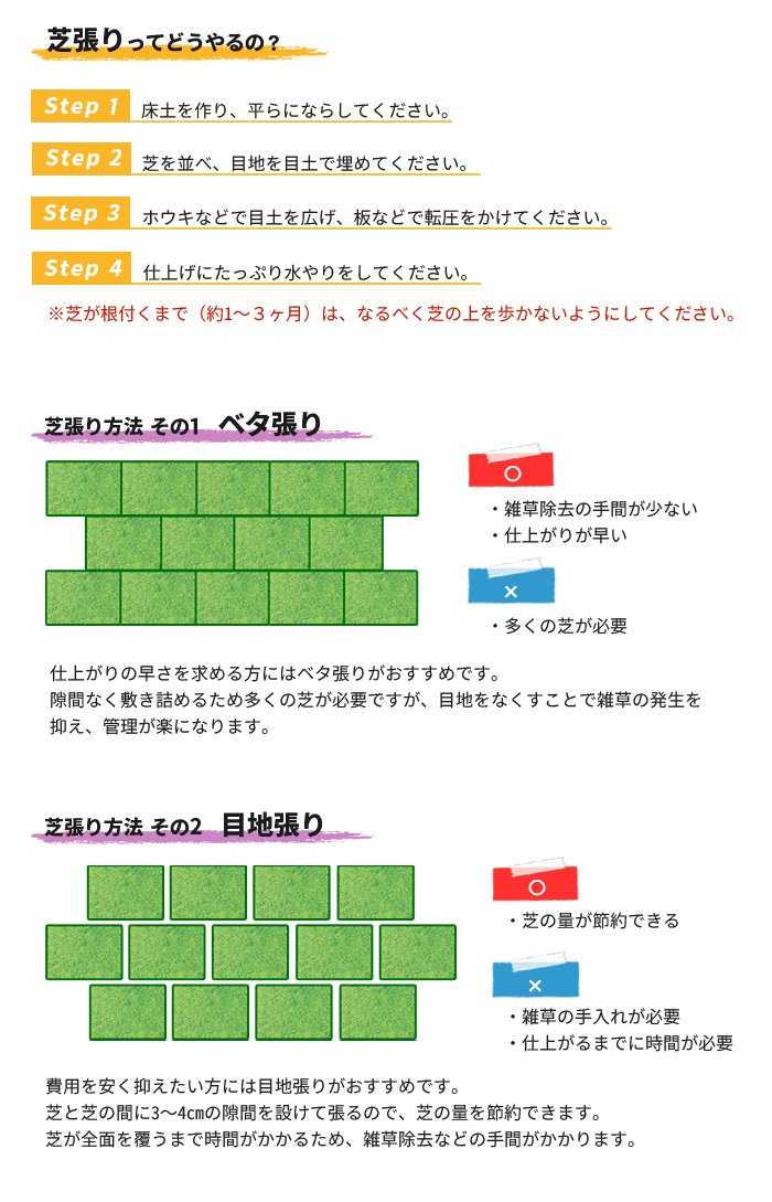 芝張りの方法